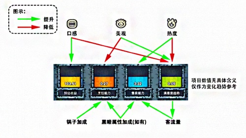 《黑暗料理王》美观属性提高方法攻略
