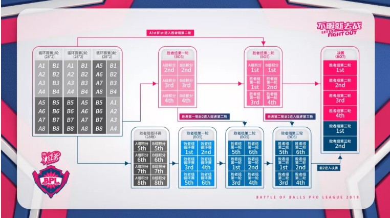 《球球大作战》BPL夏季赛决赛专题