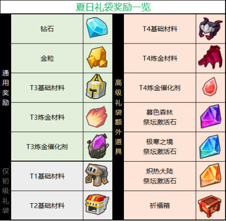 《奶块》夏日祭活动大全