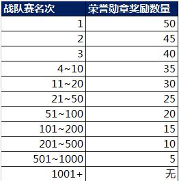 《王者荣耀》战队赛荣誉勋章获得方法