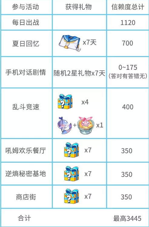 《崩坏3》入侵米哈游大厦活动介绍