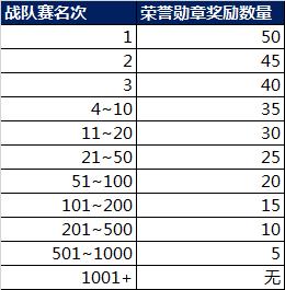 《王者荣耀》战队赛兑换活动