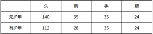 CF手游AK47蓝水晶属性图文详解