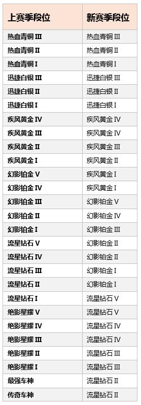 《QQ飞车》手游S5赛季段位继承规则介绍