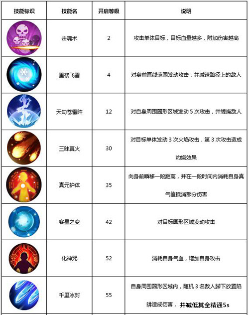 《武林外传》手游术士技能属性分析