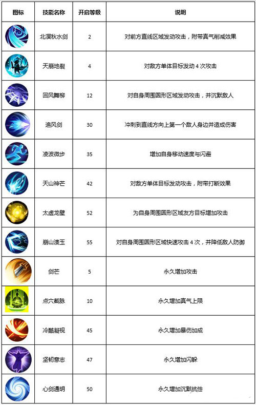《武林外传》手游剑客技能属性分析