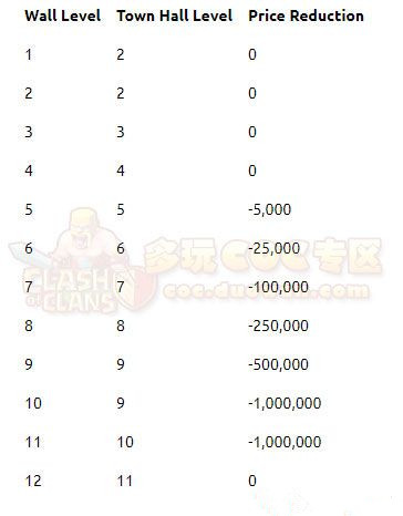 《部落冲突》12本大更新平衡性调整一览