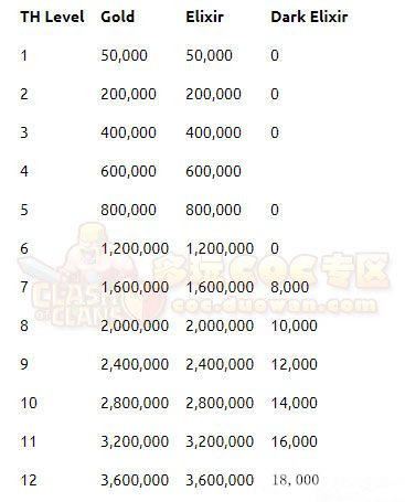 《部落冲突》12本大更新平衡性调整一览