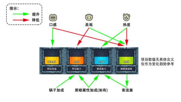 《黑暗料理王》黑暗属性怎么获得