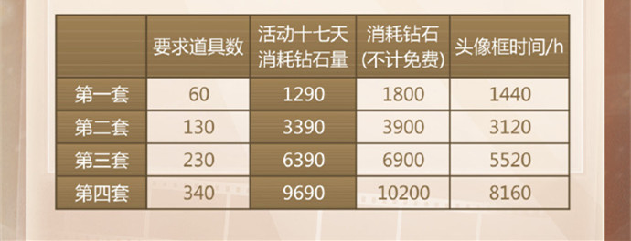 《奇迹暖暖》岁月集影活动攻略