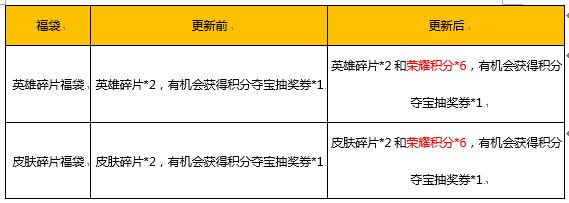 《王者荣耀》甜蜜520爱在王者峡谷活动大全
