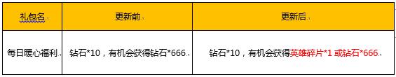 《王者荣耀》甜蜜520爱在王者峡谷活动大全