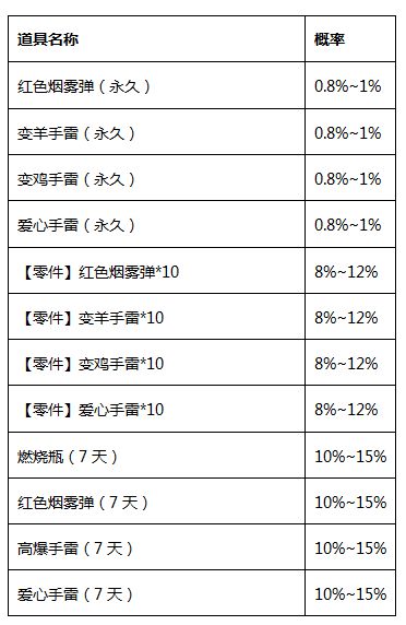 cf手游变幻手雷宝箱抽到烟雾弹方法