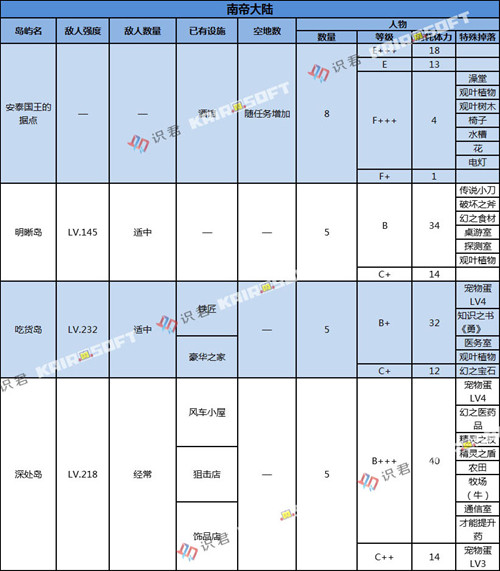 《大航海探险物语》南帝大陆副本掉落一览