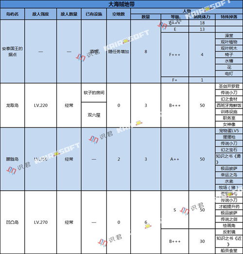 《大航海探险物语》大海贼地带副本掉落一览