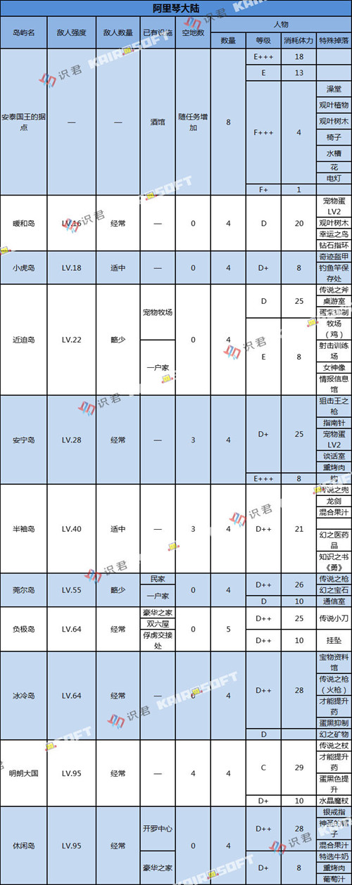 《大航海探险物语》阿里琴大陆副本掉落一览