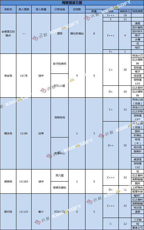《大航海探险物语》梅里提波王国副本掉落一览