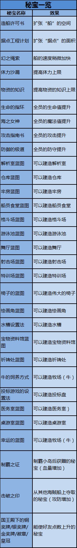 《大航海探险物语》全部秘宝介绍