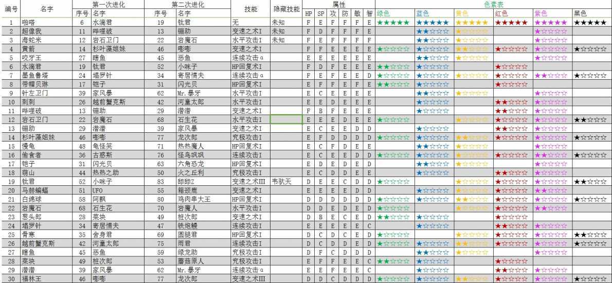 《大航海探险物语》宠物图鉴