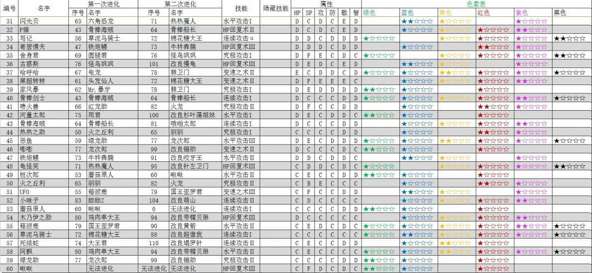 《大航海探险物语》宠物图鉴