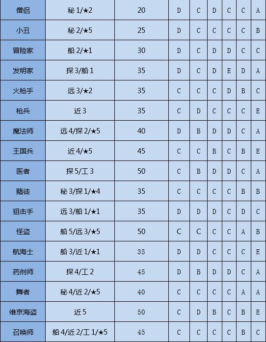 《大航海探险物语》转职条件与属性成长表