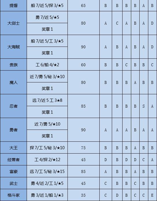 《大航海探险物语》转职条件与属性成长表