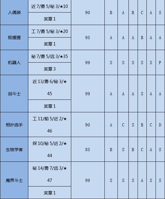 《大航海探险物语》转职条件与属性成长表