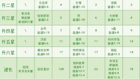 《恋与制作人》李泽言他唇之上进化材料表