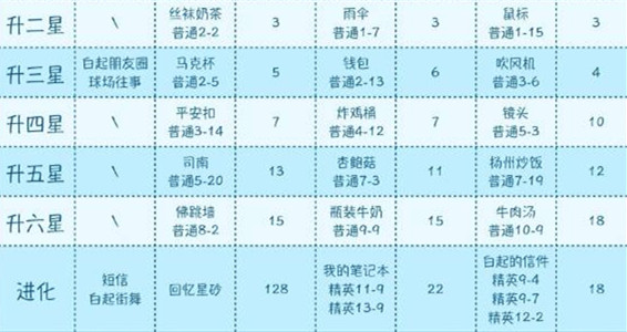 《恋与制作人》昼行闪耀进化材料表