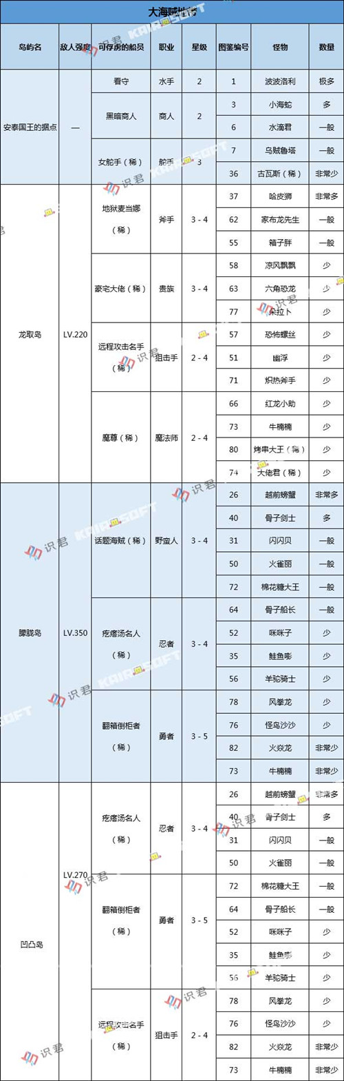 《大航海探险物语》大海贼地带怪物分布图