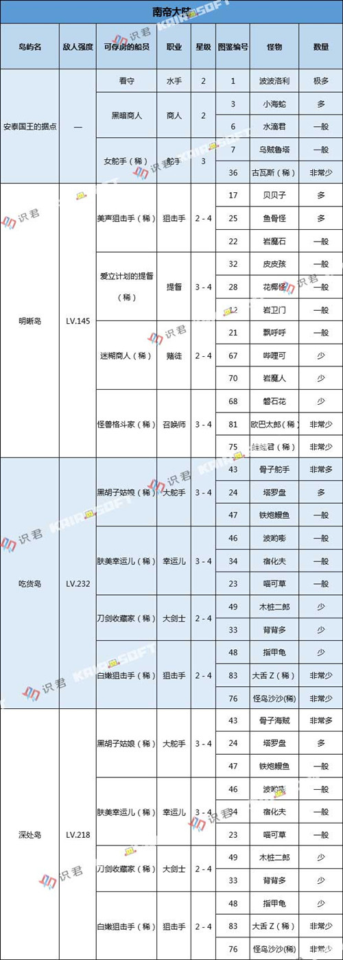 《大航海探险物语》南帝大陆怪物分布图