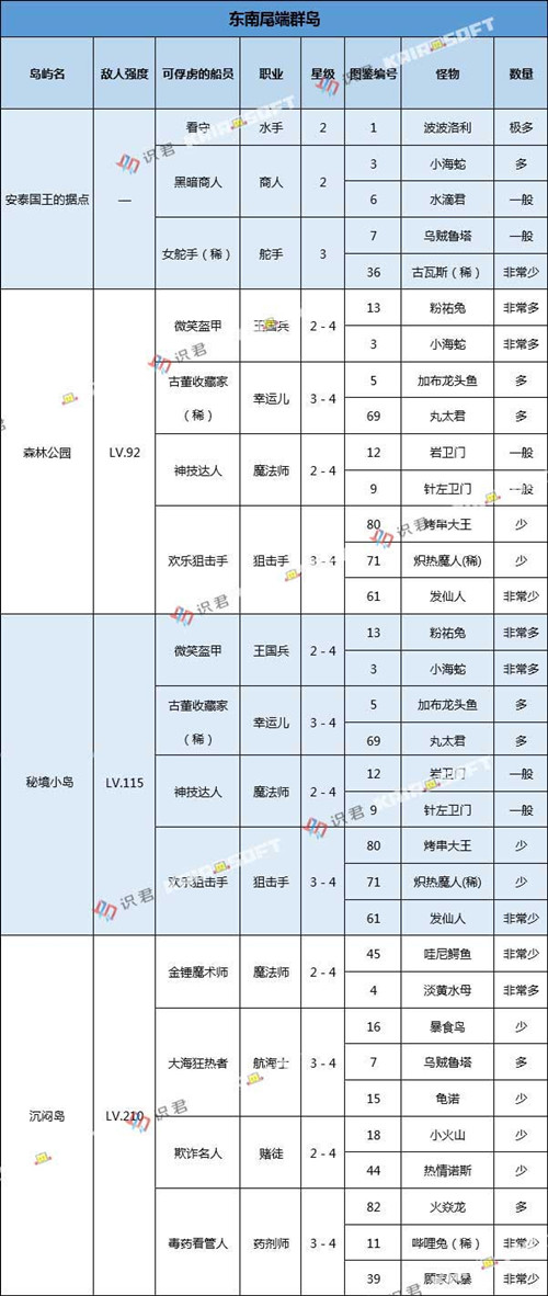 《大航海探险物语》东南尾端群岛怪物分布图