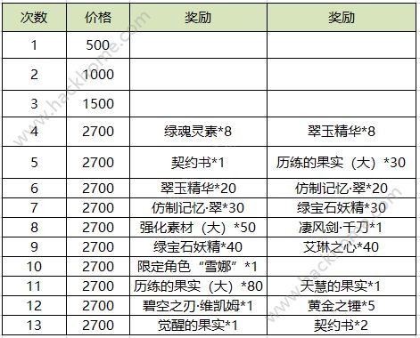 《苍蓝境界》雪娜限时抽卡活动