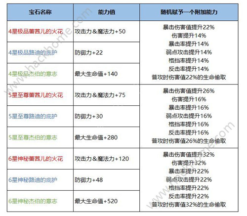 《十二战纪》七骑士宝石玩法规则一览