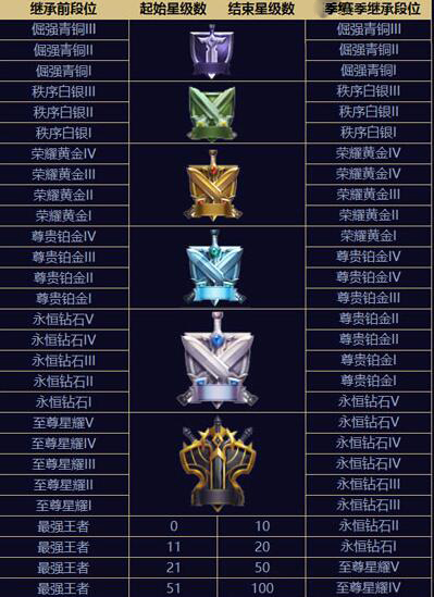 《绝地求生刺激战场》S2赛季段位继承表