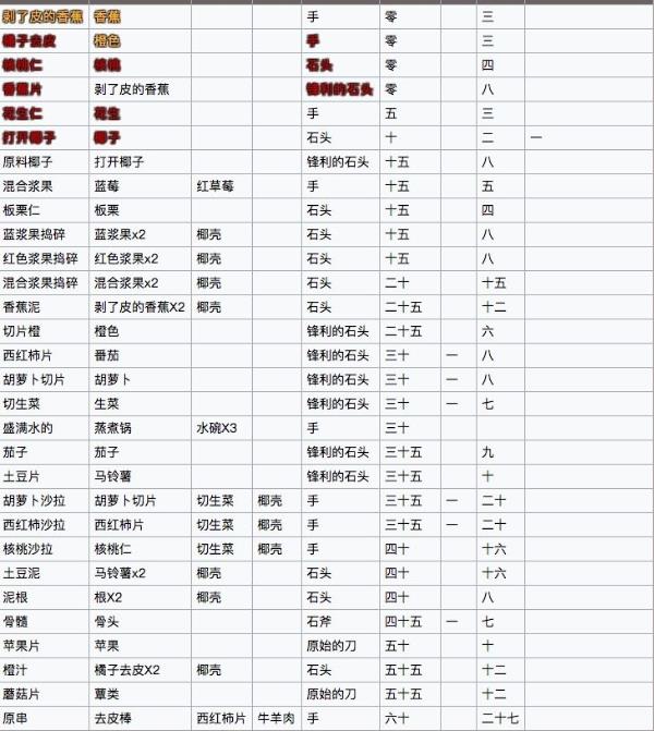 《制造大师石器时代》配方大全