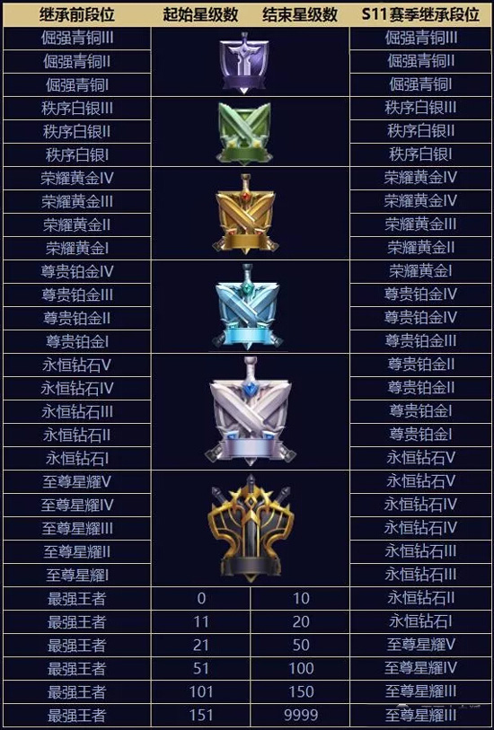 王者荣耀S11赛季段位继承表_王者荣耀S11段位继承规则