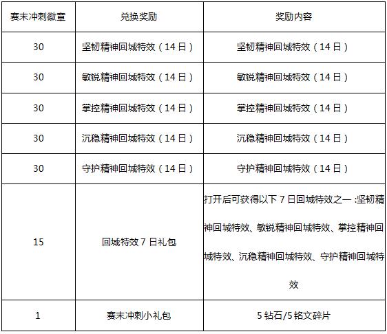 《王者荣耀》S10赛季赛末冲刺活动