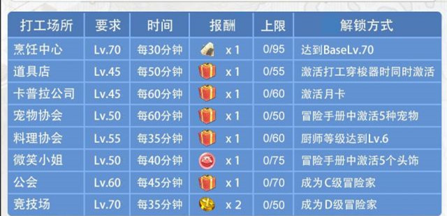 《仙境传说RO》宠物打工玩法攻略