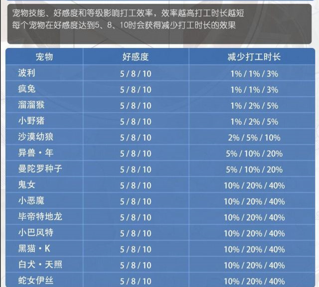 《仙境传说RO》宠物打工玩法攻略