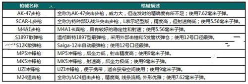 《荒野行动》武器大全