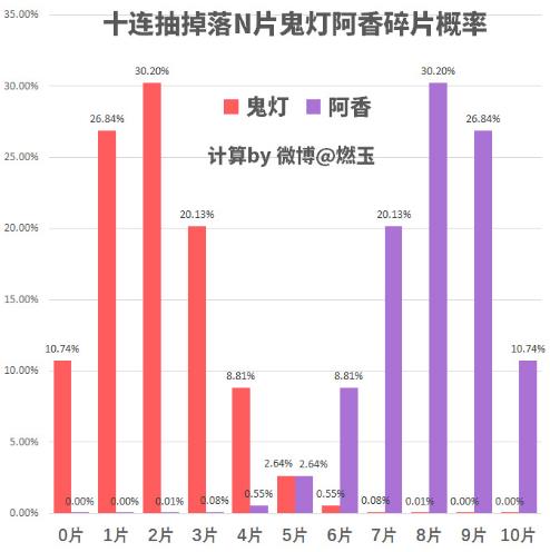 《阴阳师》鬼灯抽卡概率详解