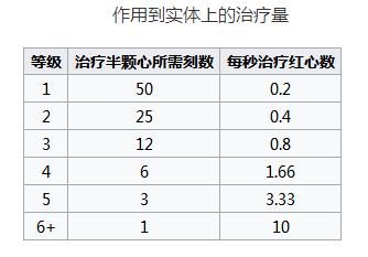 《我的世界》生命恢复buff的效果作用一览