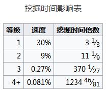 《我的世界》挖掘疲劳buff的效果作用一览