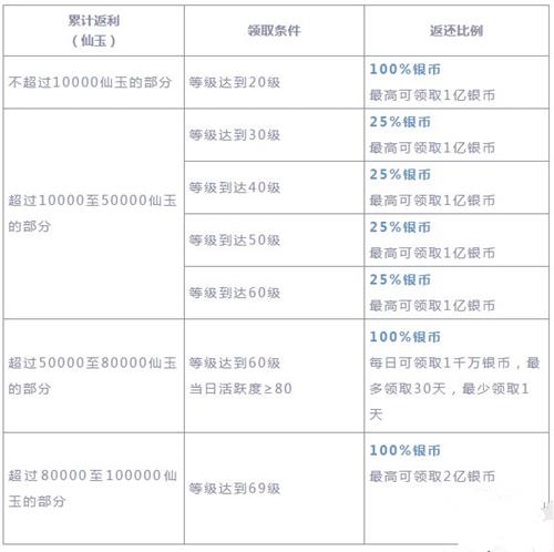 《梦幻西游三维版》返利奖励是多少