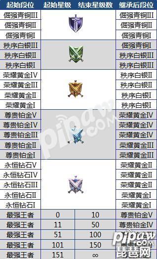 《王者荣耀》S7赛季段位怎么继承