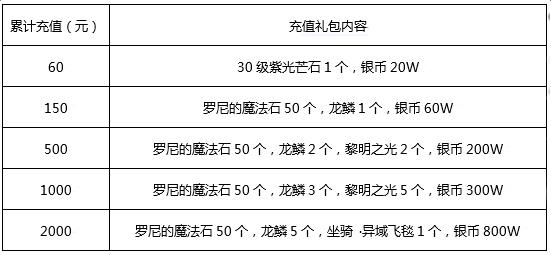 《光明大陆》充值返利规则