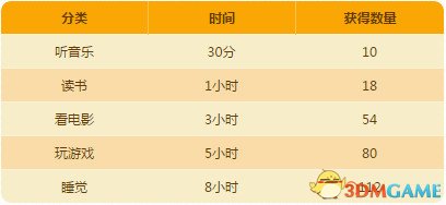 《DNF》手游休息一会活动介绍