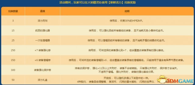 《DNF》手游休息一会活动介绍