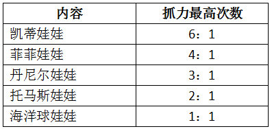 《凯蒂环球之旅》娃娃机概率
